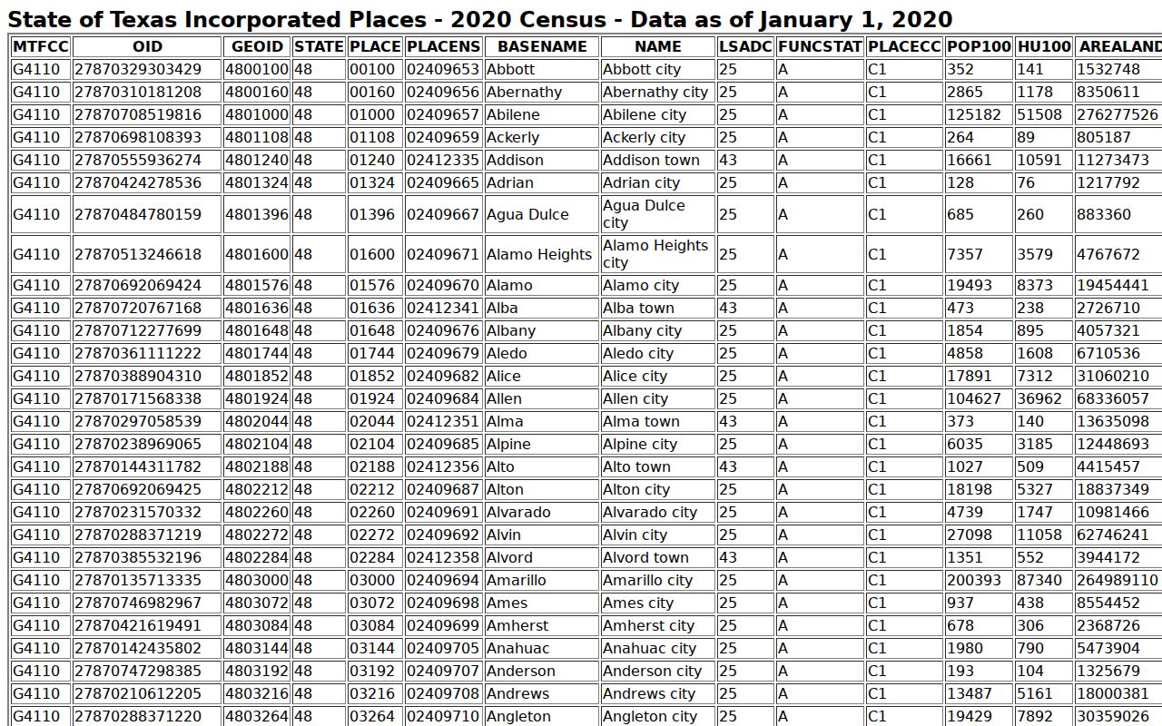 Eastland County warrant records, 2020 Census table for five incorporated places